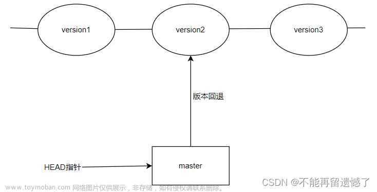 【Git】Git基本操作,git