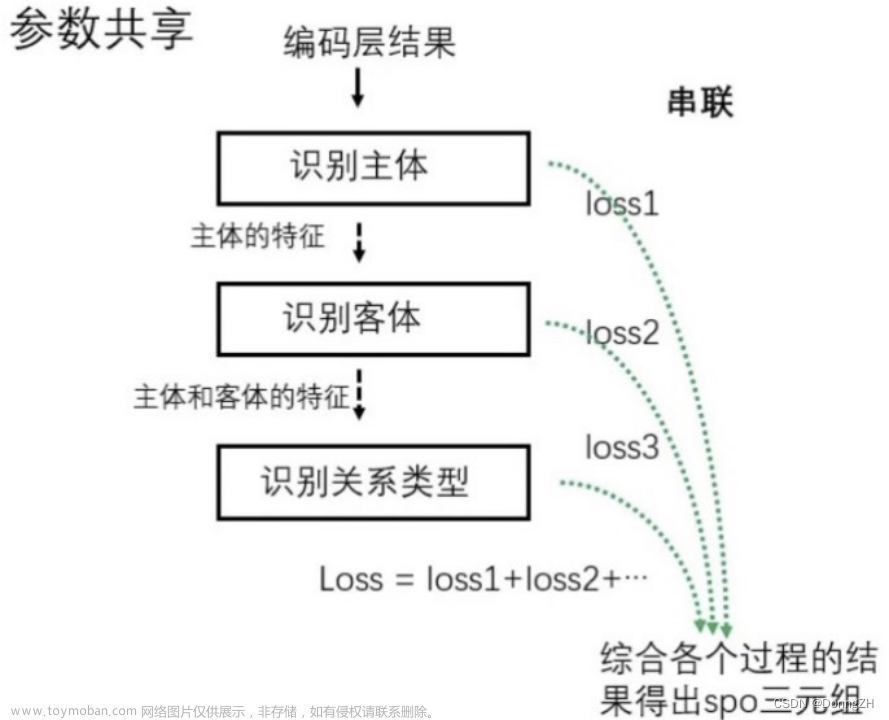 关系抽取,深度学习,知识图谱,人工智能