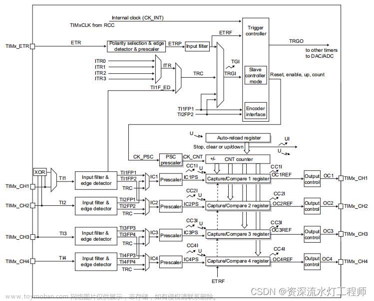 stm32 定时器3 pwm,STM32学习,stm32,单片机,嵌入式硬件