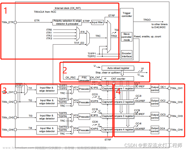 stm32 定时器3 pwm,STM32学习,stm32,单片机,嵌入式硬件