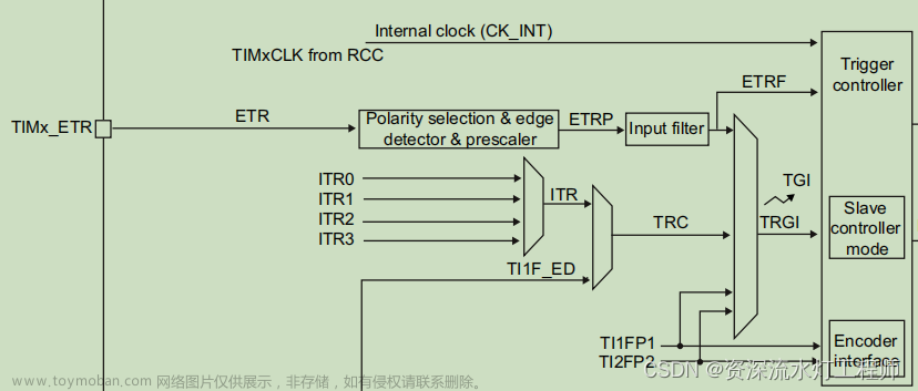 stm32 定时器3 pwm,STM32学习,stm32,单片机,嵌入式硬件