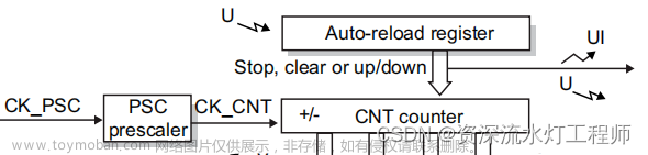 stm32 定时器3 pwm,STM32学习,stm32,单片机,嵌入式硬件