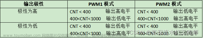 stm32 定时器3 pwm,STM32学习,stm32,单片机,嵌入式硬件