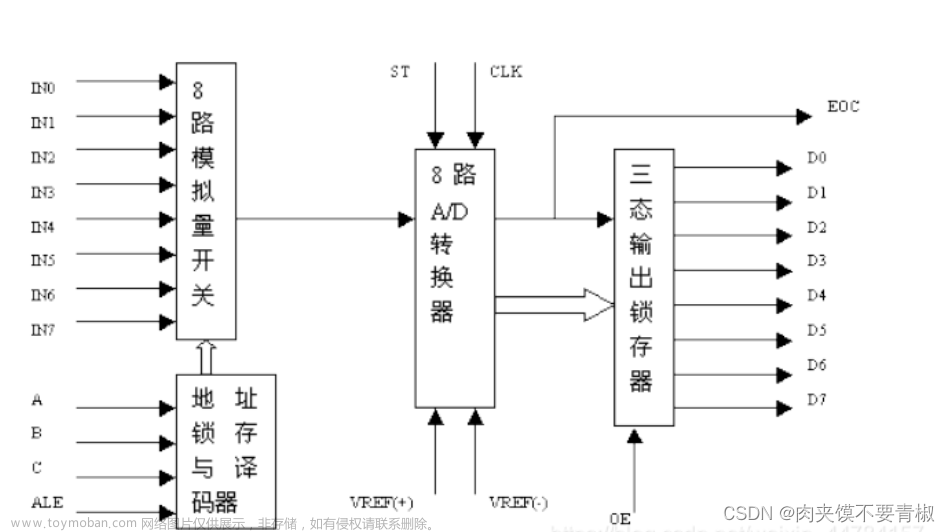 51单片机ad是什么,单片机,51单片机,课程设计