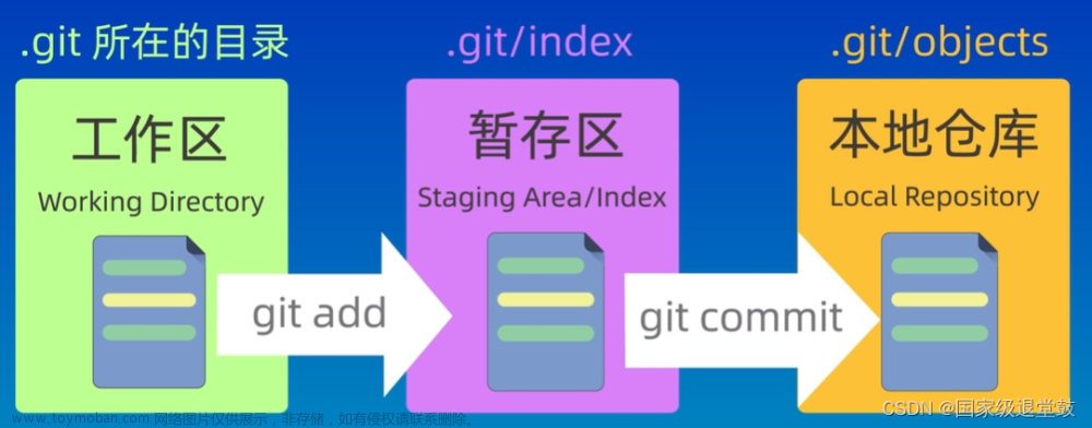 Git的基本命令操作超详细解析教程,git,linux,版本控制,github,git基本命令,源代码管理