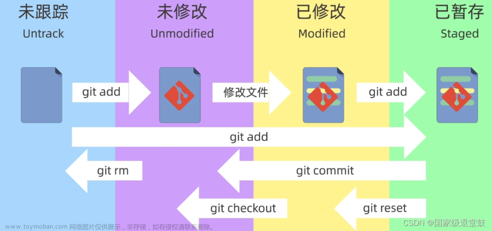 Git的基本命令操作超详细解析教程,git,linux,版本控制,github,git基本命令,源代码管理