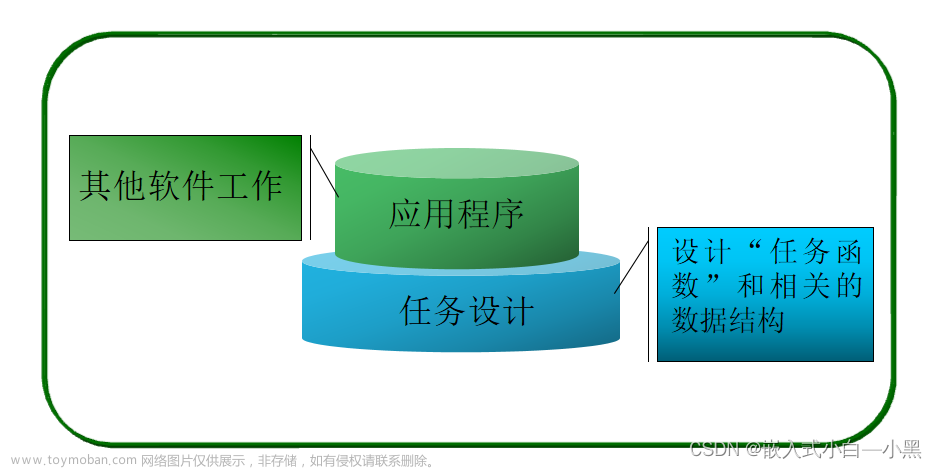 【小黑嵌入式系统第十一课】μC/OS-III程序设计基础（一）——任务设计、任务管理（创建&基本状态&内部任务）、任务调度、系统函数,小黑嵌入式小课堂,c语言,开发语言,μC/OS