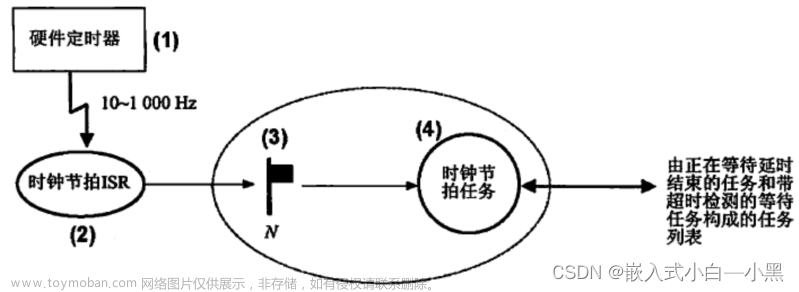 【小黑嵌入式系统第十一课】μC/OS-III程序设计基础（一）——任务设计、任务管理（创建&基本状态&内部任务）、任务调度、系统函数,小黑嵌入式小课堂,c语言,开发语言,μC/OS