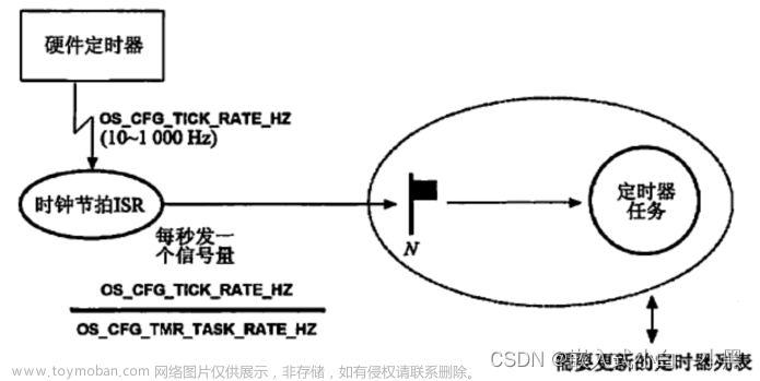 【小黑嵌入式系统第十一课】μC/OS-III程序设计基础（一）——任务设计、任务管理（创建&基本状态&内部任务）、任务调度、系统函数,小黑嵌入式小课堂,c语言,开发语言,μC/OS