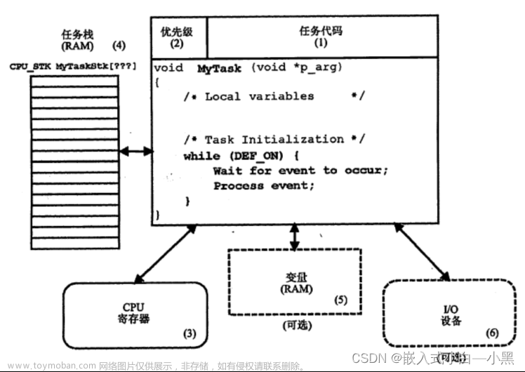 【小黑嵌入式系统第十一课】μC/OS-III程序设计基础（一）——任务设计、任务管理（创建&基本状态&内部任务）、任务调度、系统函数,小黑嵌入式小课堂,c语言,开发语言,μC/OS