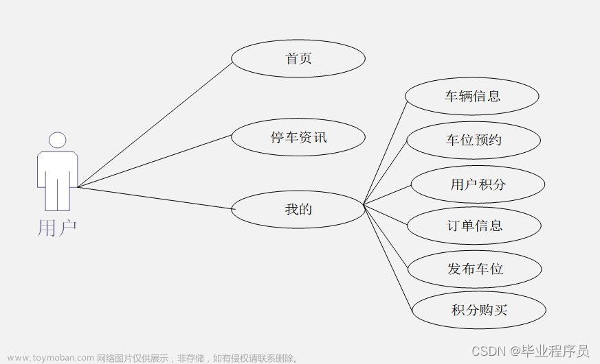 Springboot基于微信小程序的私家车位共享系统小程序,微信小程序,计算机毕业设计,小程序,spring boot,微信小程序