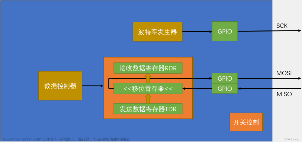stm32常用的外设有哪些?,stm32,stm32,嵌入式硬件,单片机