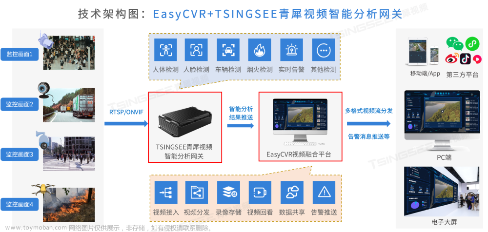 浅谈基于云计算的环境智能监控系统,解决方案,AI识别,EasyCVR,云计算