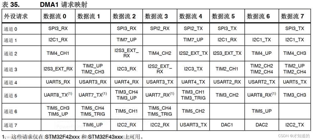 stm32f407 uart dma,stm32,单片机,学习