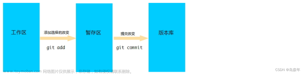 Gitee保姆级教程,JAVA,gitee,elasticsearch,大数据