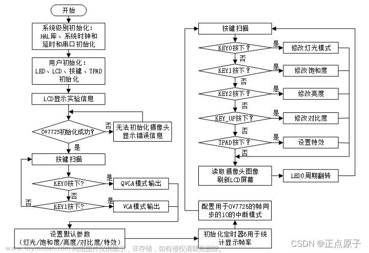 正点原子 摄像头,stm32,嵌入式硬件,单片机