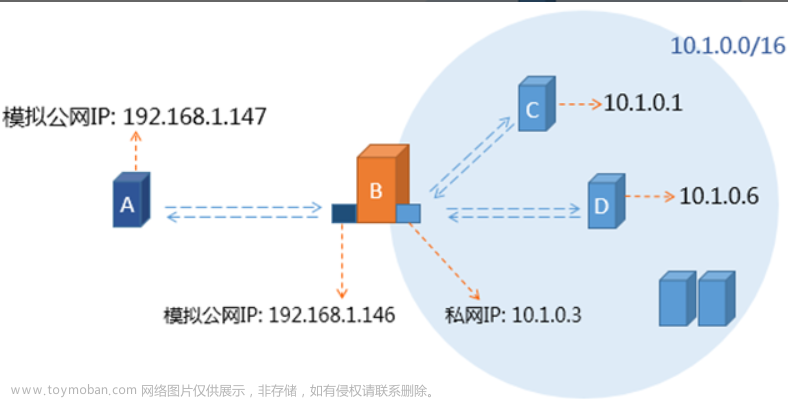 iptables 状态,# Linux基础,网络,linux,服务器