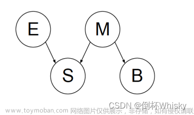 如何判断是贝叶期网络例题,人工智能,人工智能,贝叶斯网络,D分离法,条件概率表,贝叶斯网络独立性,概率图模型