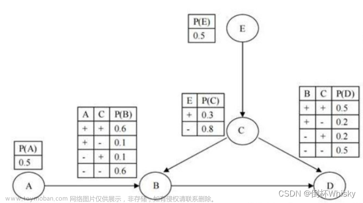 如何判断是贝叶期网络例题,人工智能,人工智能,贝叶斯网络,D分离法,条件概率表,贝叶斯网络独立性,概率图模型
