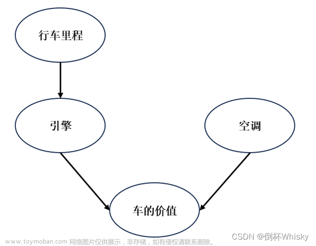 如何判断是贝叶期网络例题,人工智能,人工智能,贝叶斯网络,D分离法,条件概率表,贝叶斯网络独立性,概率图模型