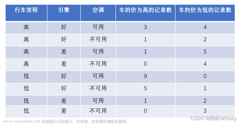 如何判断是贝叶期网络例题,人工智能,人工智能,贝叶斯网络,D分离法,条件概率表,贝叶斯网络独立性,概率图模型