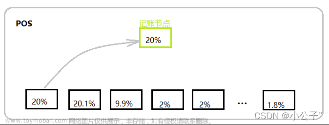 区块链共识机制,区块链,区块链