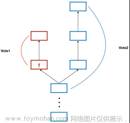 区块链共识机制,区块链,区块链