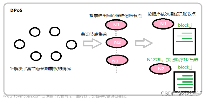 区块链共识机制,区块链,区块链