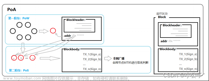 区块链共识机制,区块链,区块链