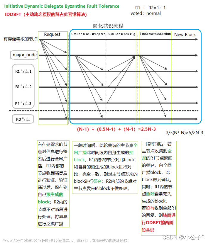 区块链共识机制,区块链,区块链