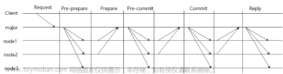 区块链共识机制,区块链,区块链