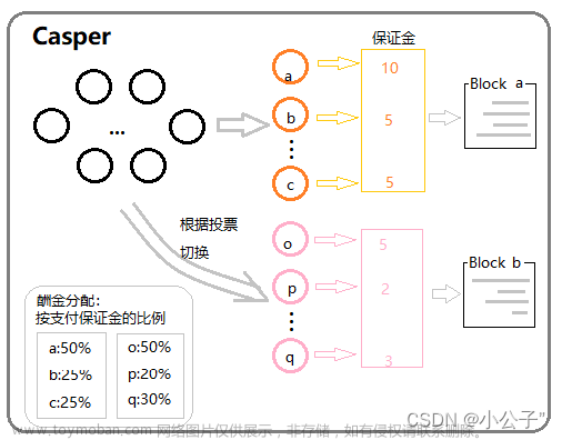 区块链共识机制,区块链,区块链