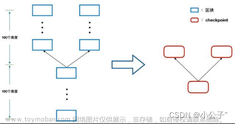 区块链共识机制,区块链,区块链