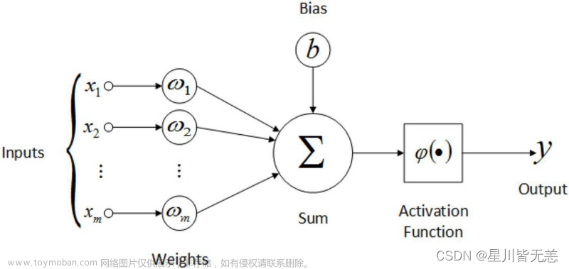 大数据前馈神经网络解密：深入理解人工智能的基石,机器学习与深度学习,大数据人工智能,人工智能,大数据,神经网络,深度学习,机器学习,python