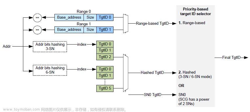 cmn600,arm开发,经验分享