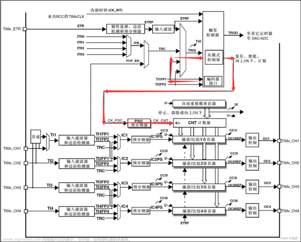 stm32定时器能否同时打开编码器模式以及pwm输出,stm32,单片机,嵌入式硬件