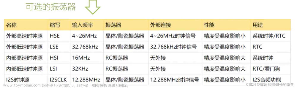 洋桃电子STM32F407单片机入门教程笔记一：RCC时钟设置,单片机,stm32,笔记