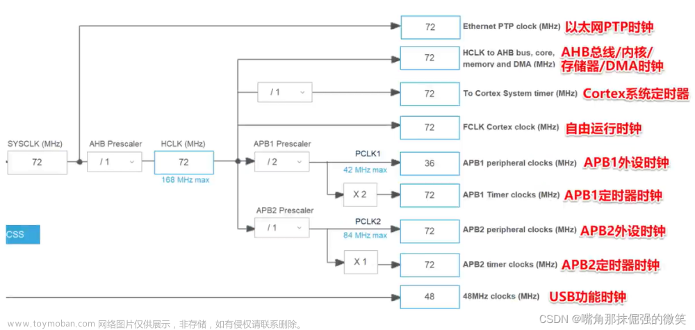 洋桃电子STM32F407单片机入门教程笔记一：RCC时钟设置,单片机,stm32,笔记