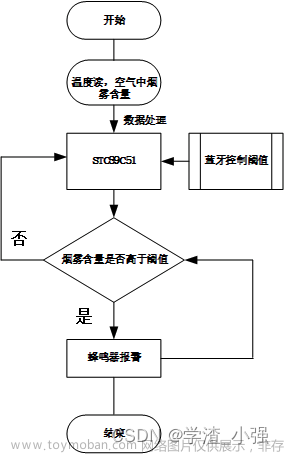 dht11 温度传感器 51,51单片机,嵌入式硬件