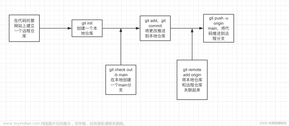 小白如何快速掌握git的使用,git,gitee,大作业