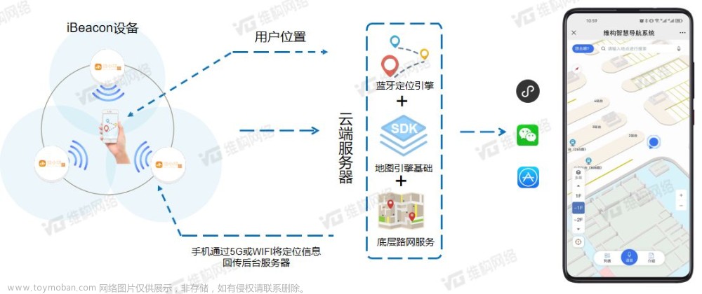 AR室内导航如何实现？技术与原理分析,ar,3d