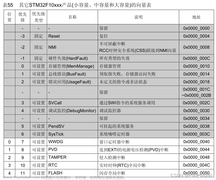 【STM32】STM32学习笔记-EXTI外部中断(11),STM32F103,stm32,学习,笔记,江科大stm32,江科大