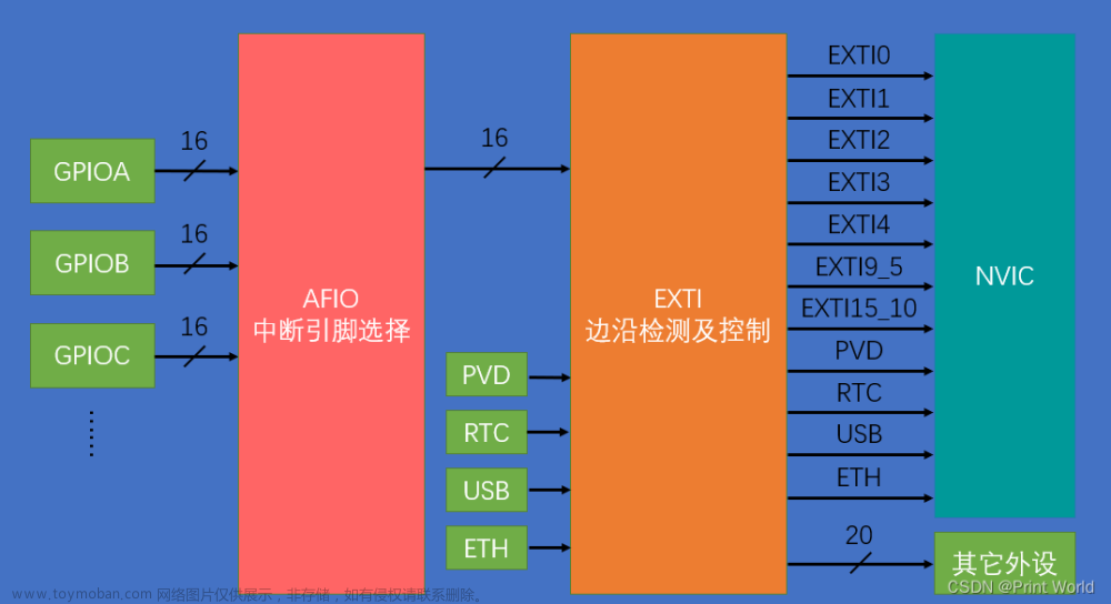 【STM32】STM32学习笔记-EXTI外部中断(11),STM32F103,stm32,学习,笔记,江科大stm32,江科大