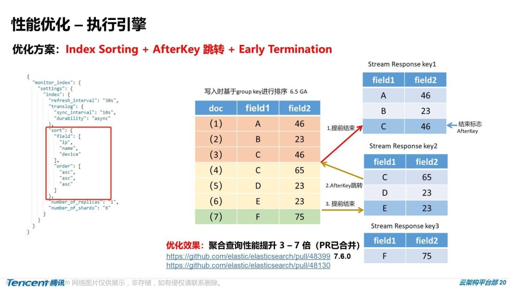 ElasticSearch内容分享（八）：ES大厂实践 - 哈啰、腾讯、美团,ElasticSearch 内容分享,elasticsearch,大数据,搜索引擎