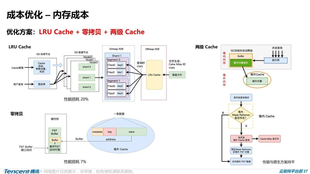 ElasticSearch内容分享（八）：ES大厂实践 - 哈啰、腾讯、美团,ElasticSearch 内容分享,elasticsearch,大数据,搜索引擎