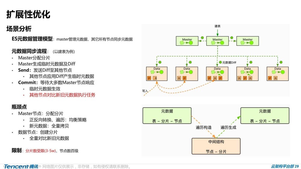 ElasticSearch内容分享（八）：ES大厂实践 - 哈啰、腾讯、美团,ElasticSearch 内容分享,elasticsearch,大数据,搜索引擎