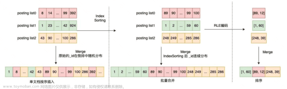 ElasticSearch内容分享（八）：ES大厂实践 - 哈啰、腾讯、美团,ElasticSearch 内容分享,elasticsearch,大数据,搜索引擎