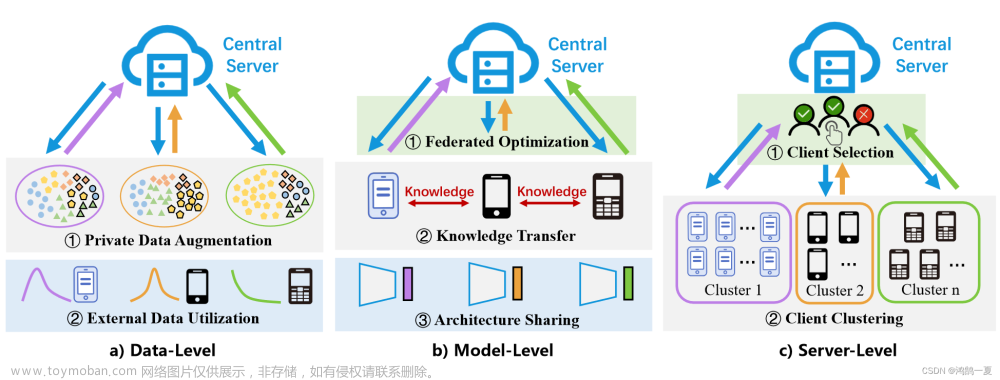 heterogeneous federated learning,论文笔记,机器学习,人工智能