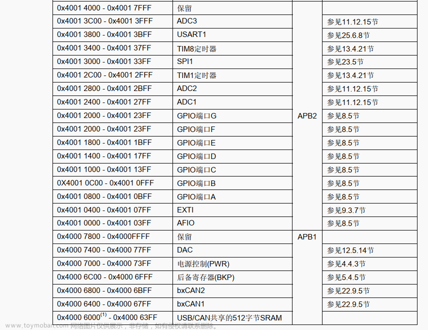 寄存器和gpio,嵌入式开发,stm32,单片机,嵌入式硬件