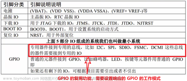 寄存器和gpio,嵌入式开发,stm32,单片机,嵌入式硬件